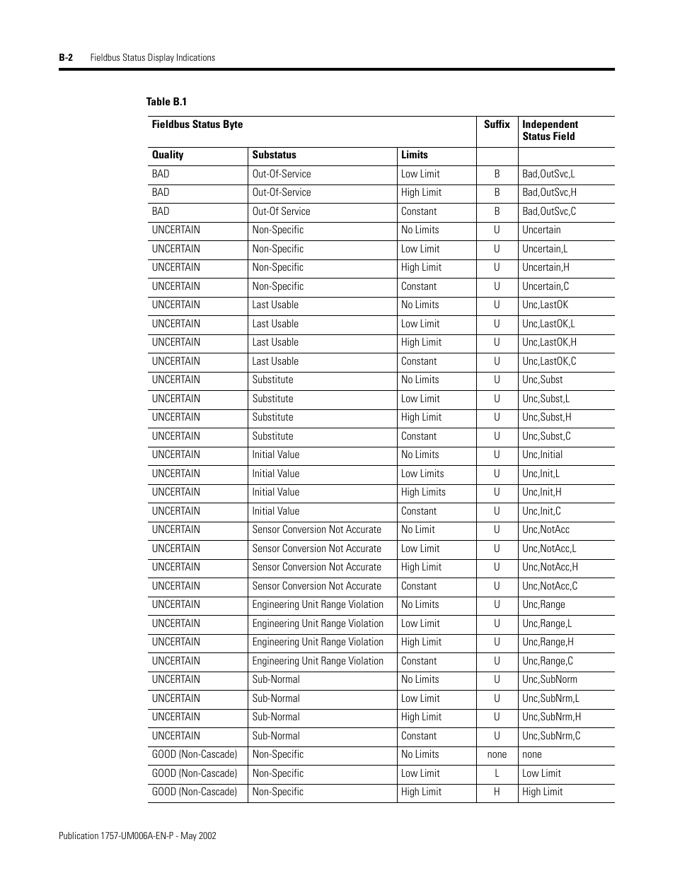 Rockwell Automation PLC-5 Fieldbus Solutions for Integrated Architecture User Manual User Manual | Page 232 / 309