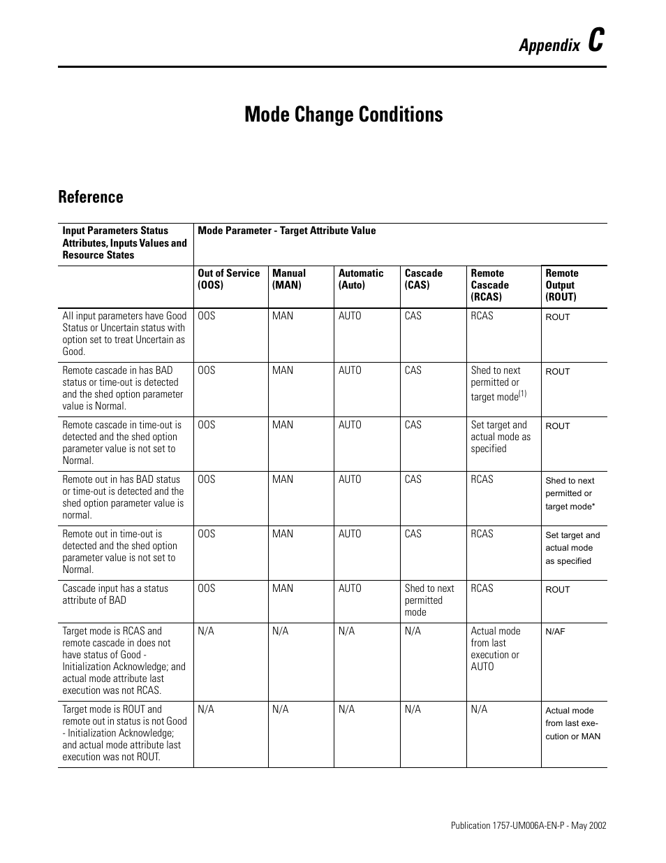 C - mode change conditions, Reference, Mode change conditions | Appendix | Rockwell Automation PLC-5 Fieldbus Solutions for Integrated Architecture User Manual User Manual | Page 235 / 309