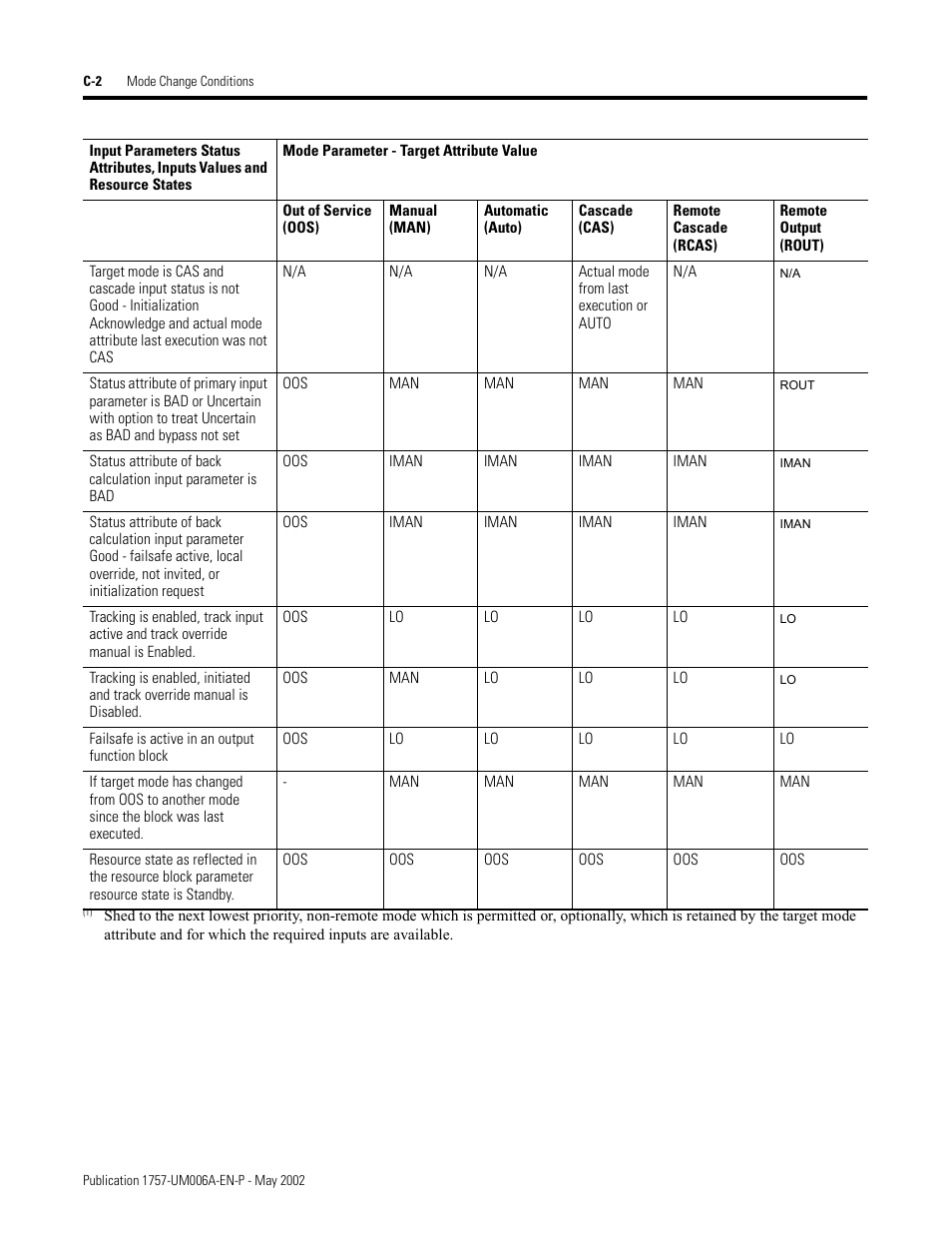 Rockwell Automation PLC-5 Fieldbus Solutions for Integrated Architecture User Manual User Manual | Page 236 / 309