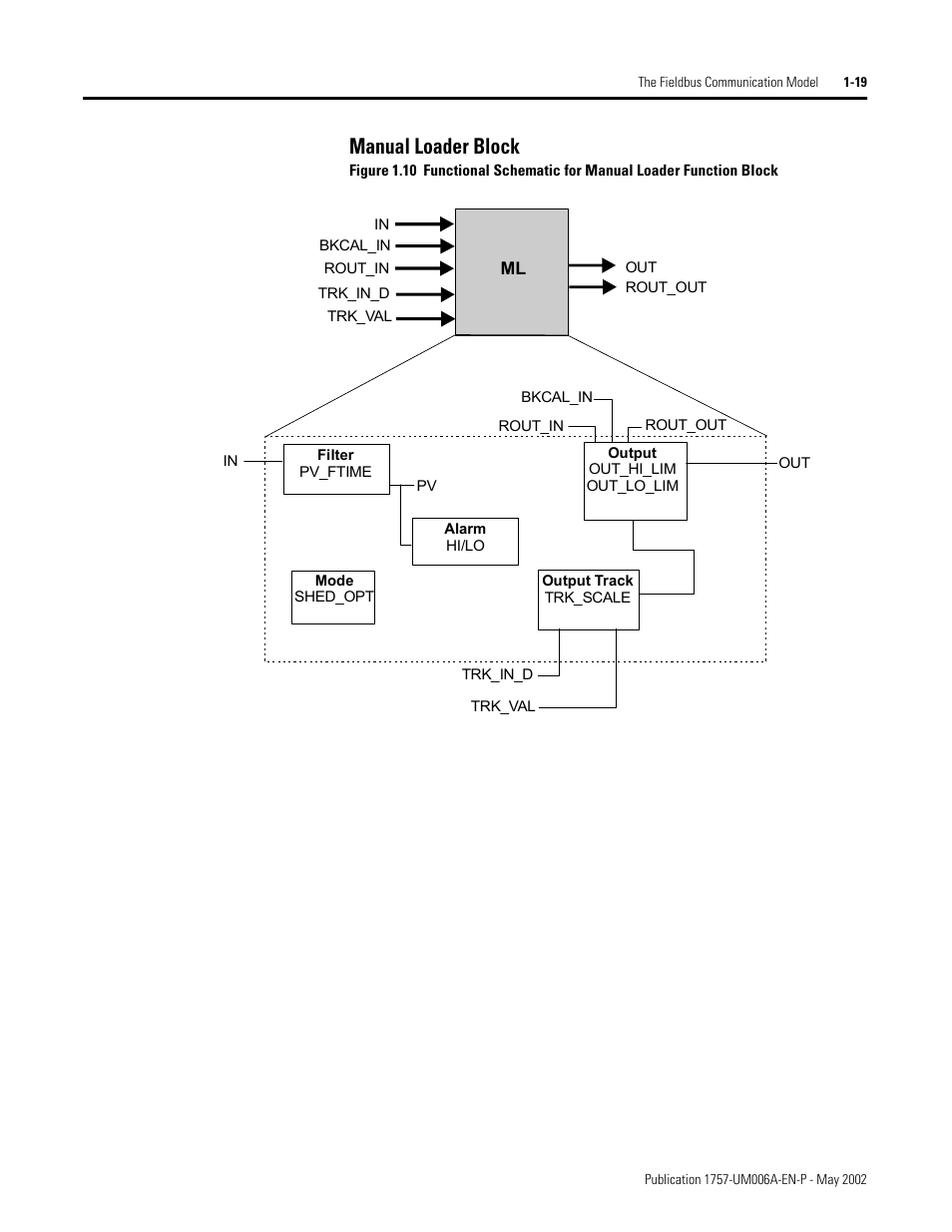 Manual loader block, Manual loader block -19 | Rockwell Automation PLC-5 Fieldbus Solutions for Integrated Architecture User Manual User Manual | Page 33 / 309