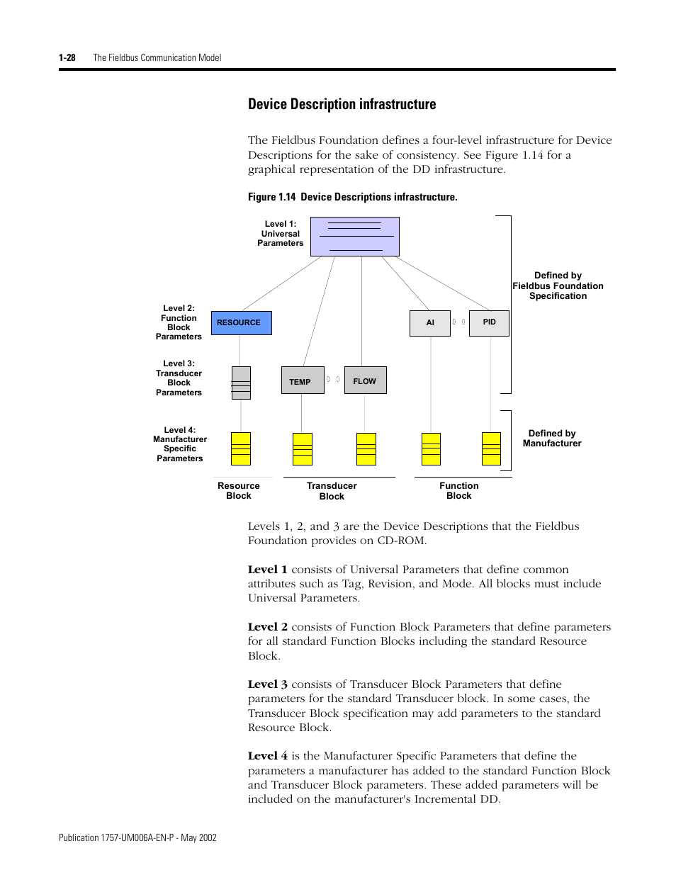 Device description infrastructure, Device description infrastructure -28 | Rockwell Automation PLC-5 Fieldbus Solutions for Integrated Architecture User Manual User Manual | Page 42 / 309
