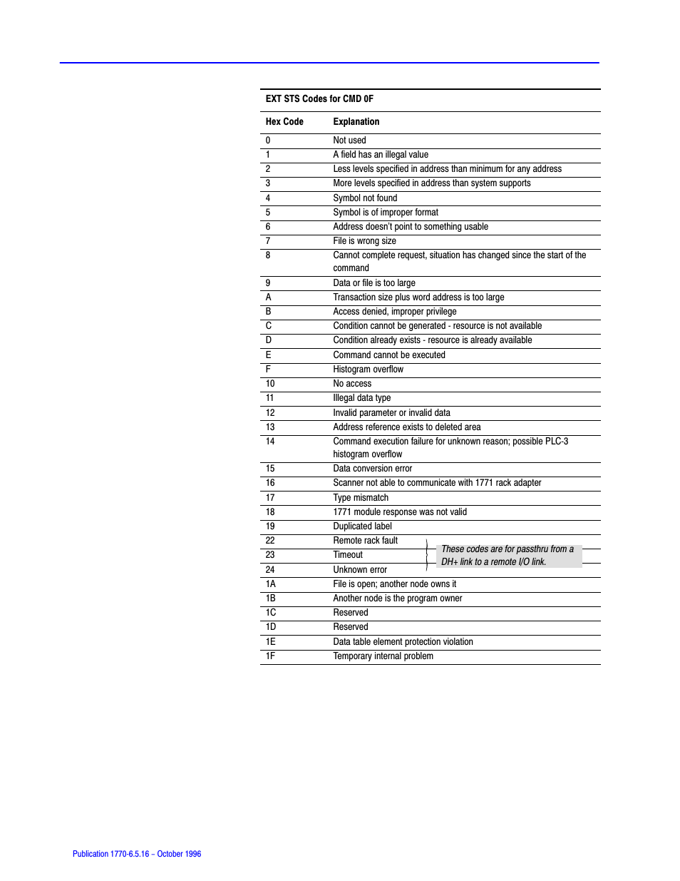 Rockwell Automation 1770, D17706.5.16 Ref Mnl DF1 Protocol Command User Manual | Page 131 / 251