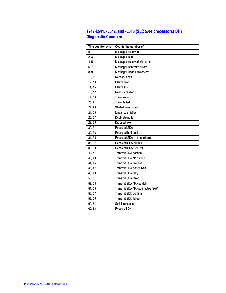 Rockwell Automation 1770, D17706.5.16 Ref Mnl DF1 Protocol Command User Manual | Page 142 / 251