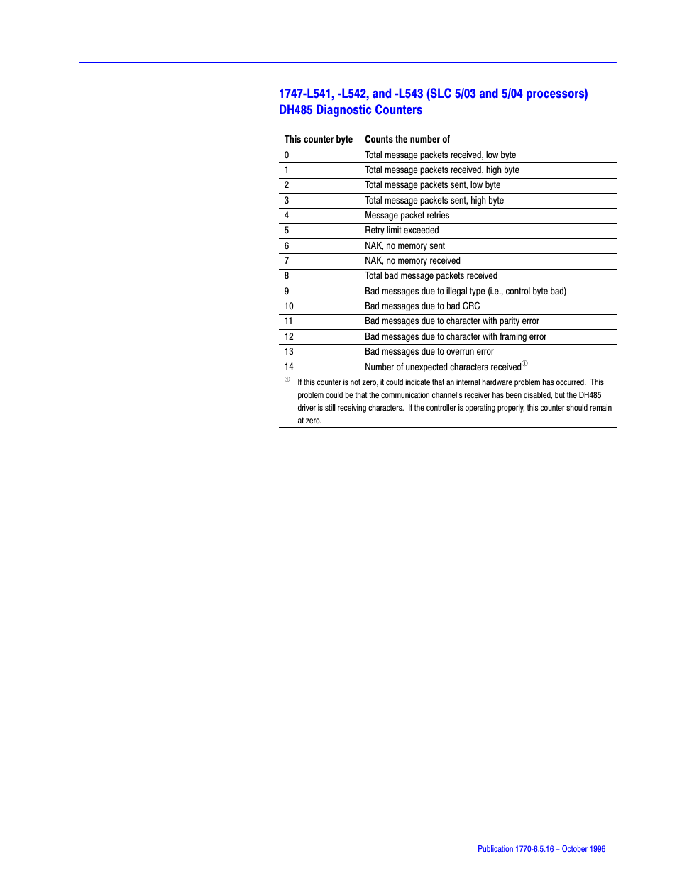 Rockwell Automation 1770, D17706.5.16 Ref Mnl DF1 Protocol Command User Manual | Page 143 / 251
