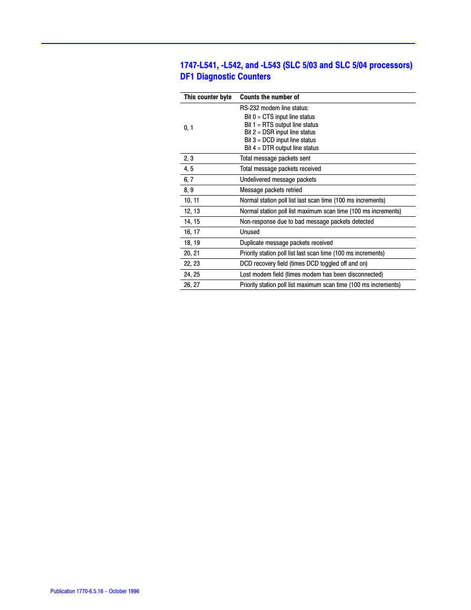 Rockwell Automation 1770, D17706.5.16 Ref Mnl DF1 Protocol Command User Manual | Page 144 / 251