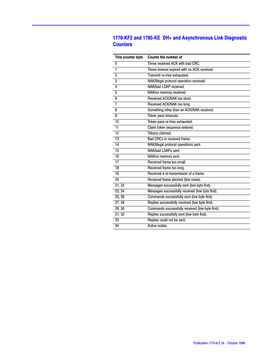 Rockwell Automation 1770, D17706.5.16 Ref Mnl DF1 Protocol Command User Manual | Page 149 / 251