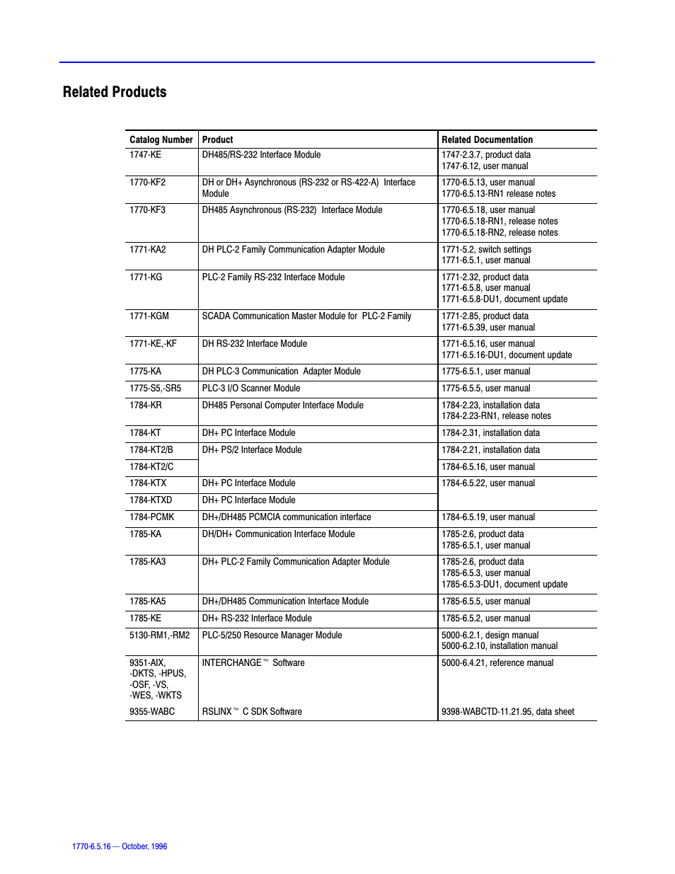 Related products | Rockwell Automation 1770, D17706.5.16 Ref Mnl DF1 Protocol Command User Manual | Page 15 / 251