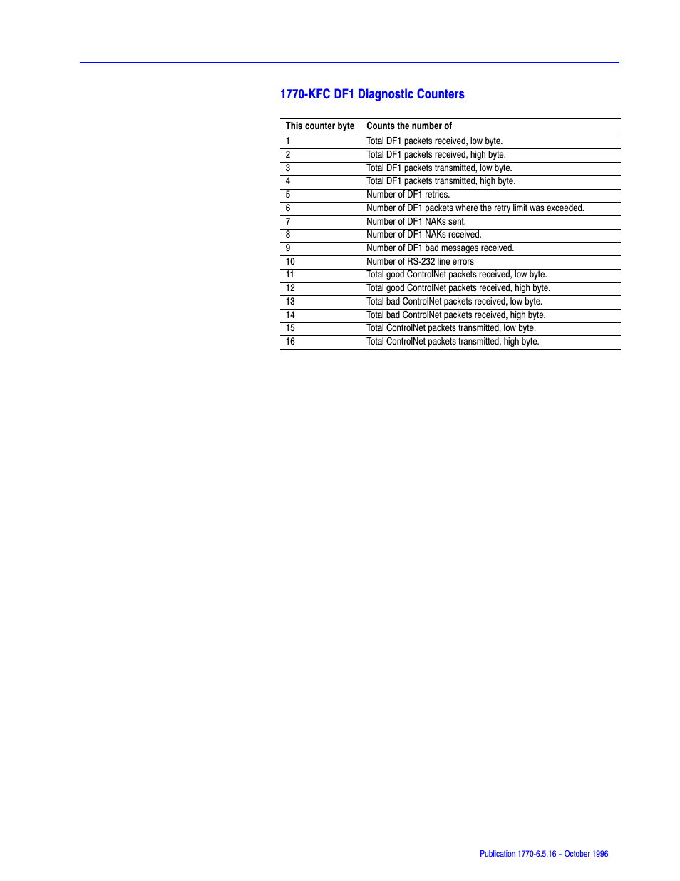 Rockwell Automation 1770, D17706.5.16 Ref Mnl DF1 Protocol Command User Manual | Page 151 / 251