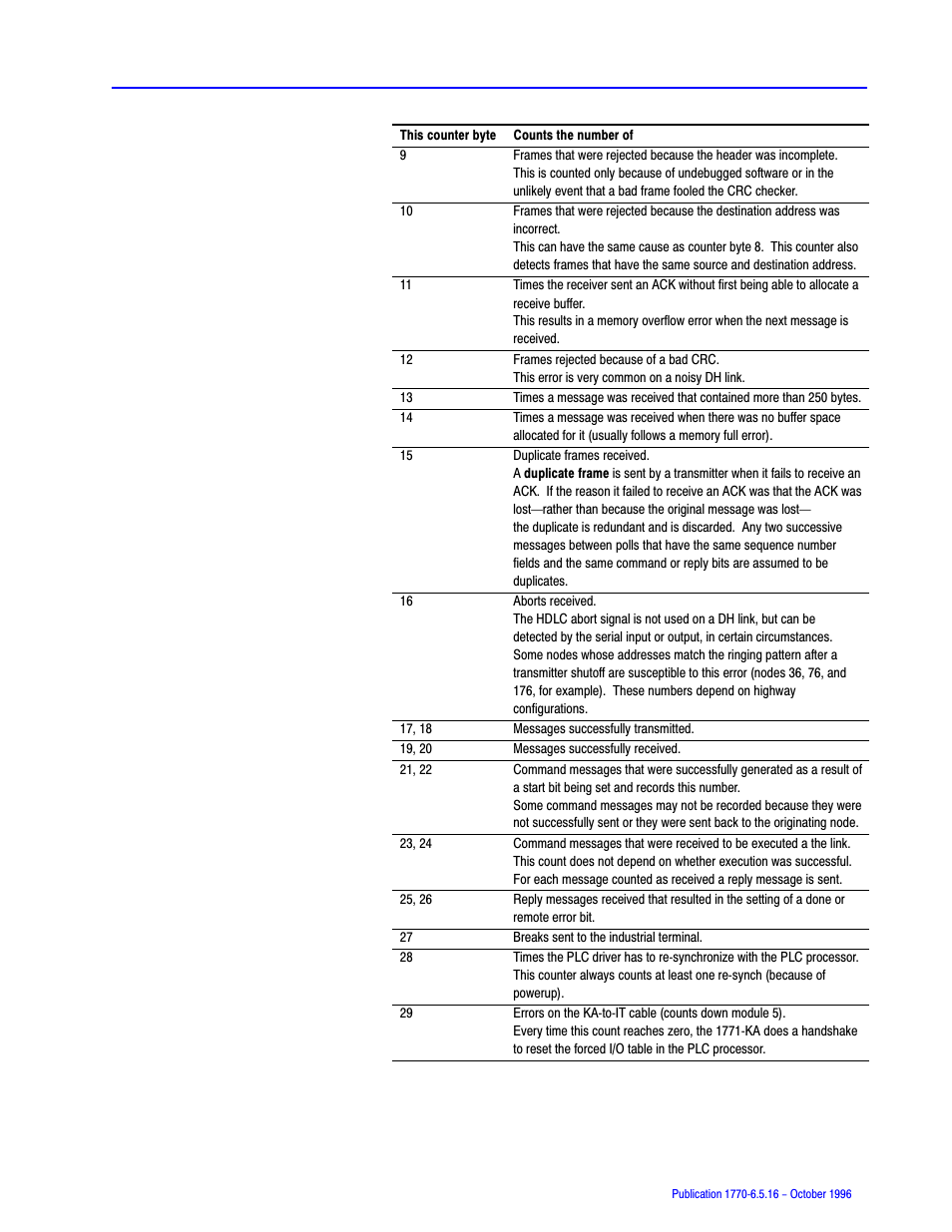 Rockwell Automation 1770, D17706.5.16 Ref Mnl DF1 Protocol Command User Manual | Page 153 / 251