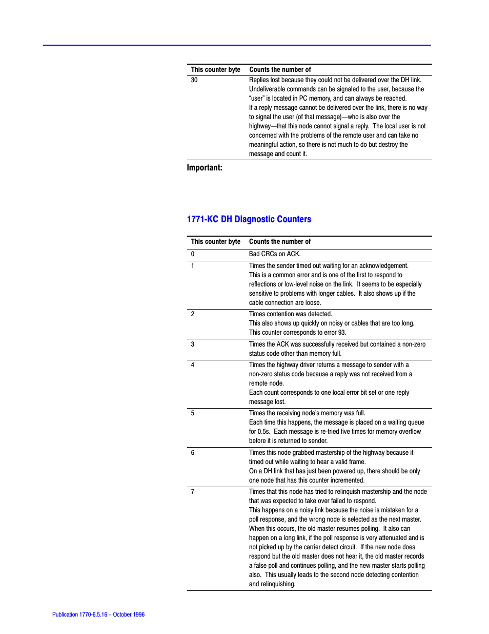 1771ćkc dh diagnostic counters | Rockwell Automation 1770, D17706.5.16 Ref Mnl DF1 Protocol Command User Manual | Page 154 / 251