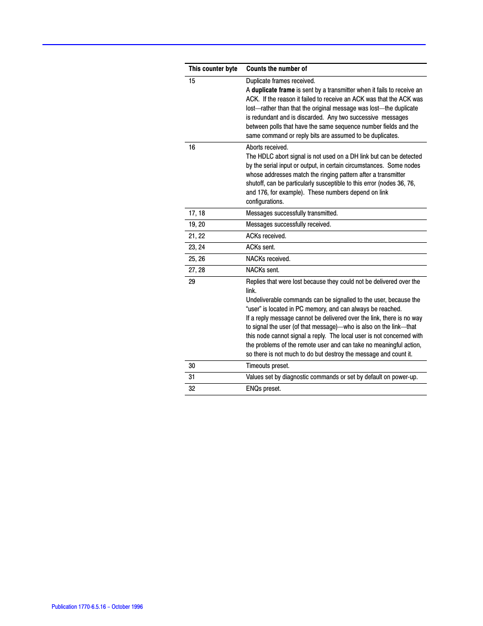 Rockwell Automation 1770, D17706.5.16 Ref Mnl DF1 Protocol Command User Manual | Page 156 / 251