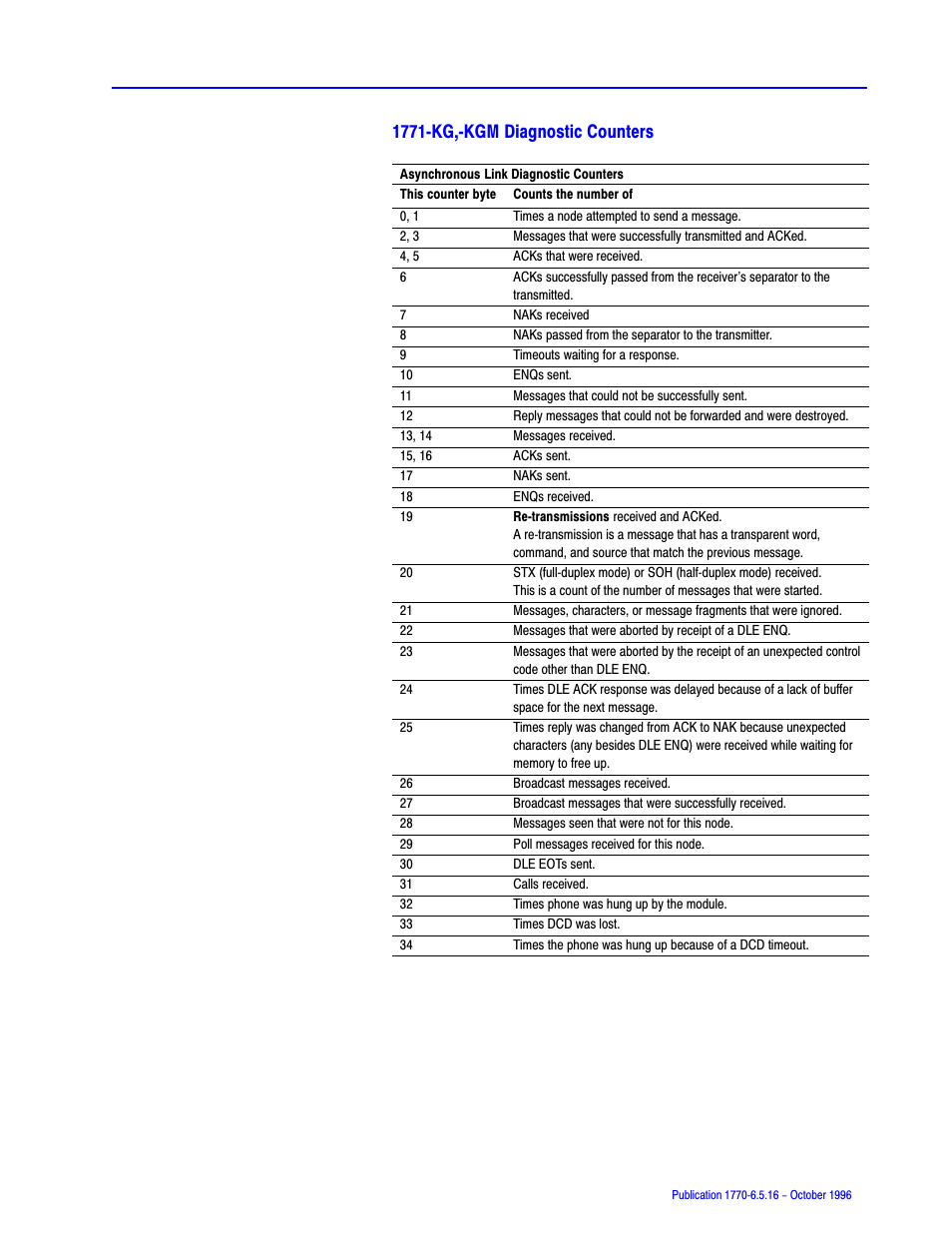 1771ćkg,ćkgm diagnostic counters | Rockwell Automation 1770, D17706.5.16 Ref Mnl DF1 Protocol Command User Manual | Page 157 / 251