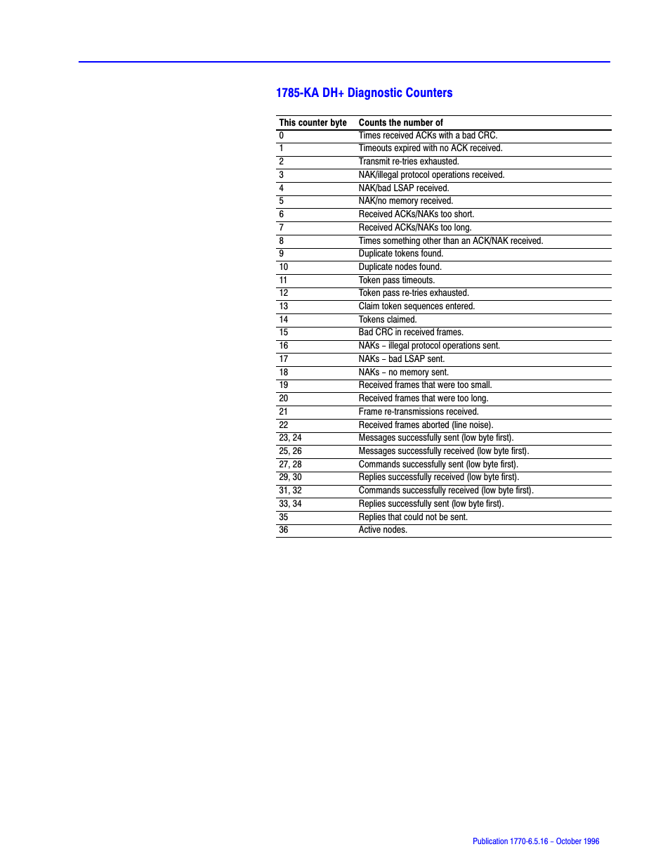 1785ćka dh+ diagnostic counters | Rockwell Automation 1770, D17706.5.16 Ref Mnl DF1 Protocol Command User Manual | Page 165 / 251