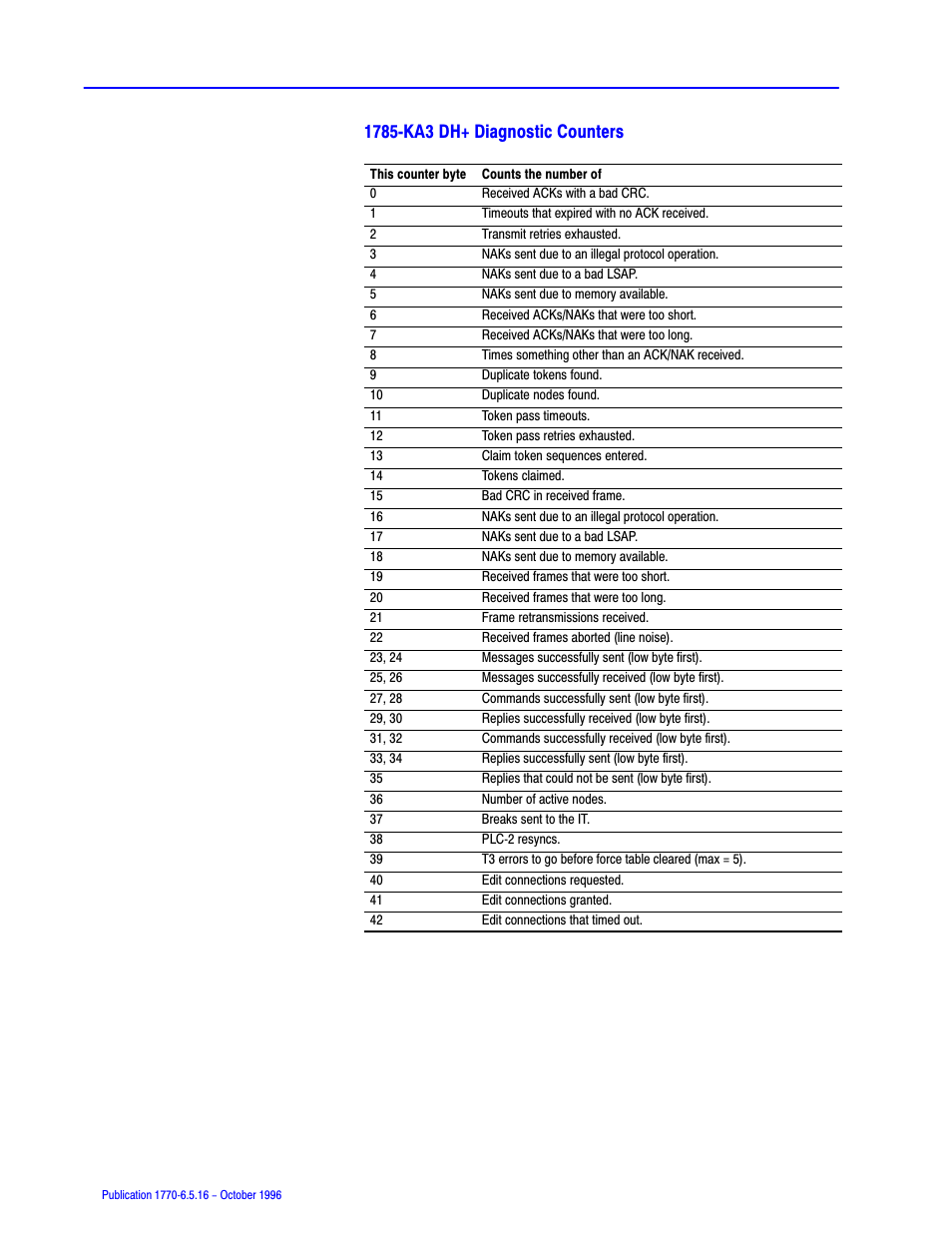 Rockwell Automation 1770, D17706.5.16 Ref Mnl DF1 Protocol Command User Manual | Page 166 / 251