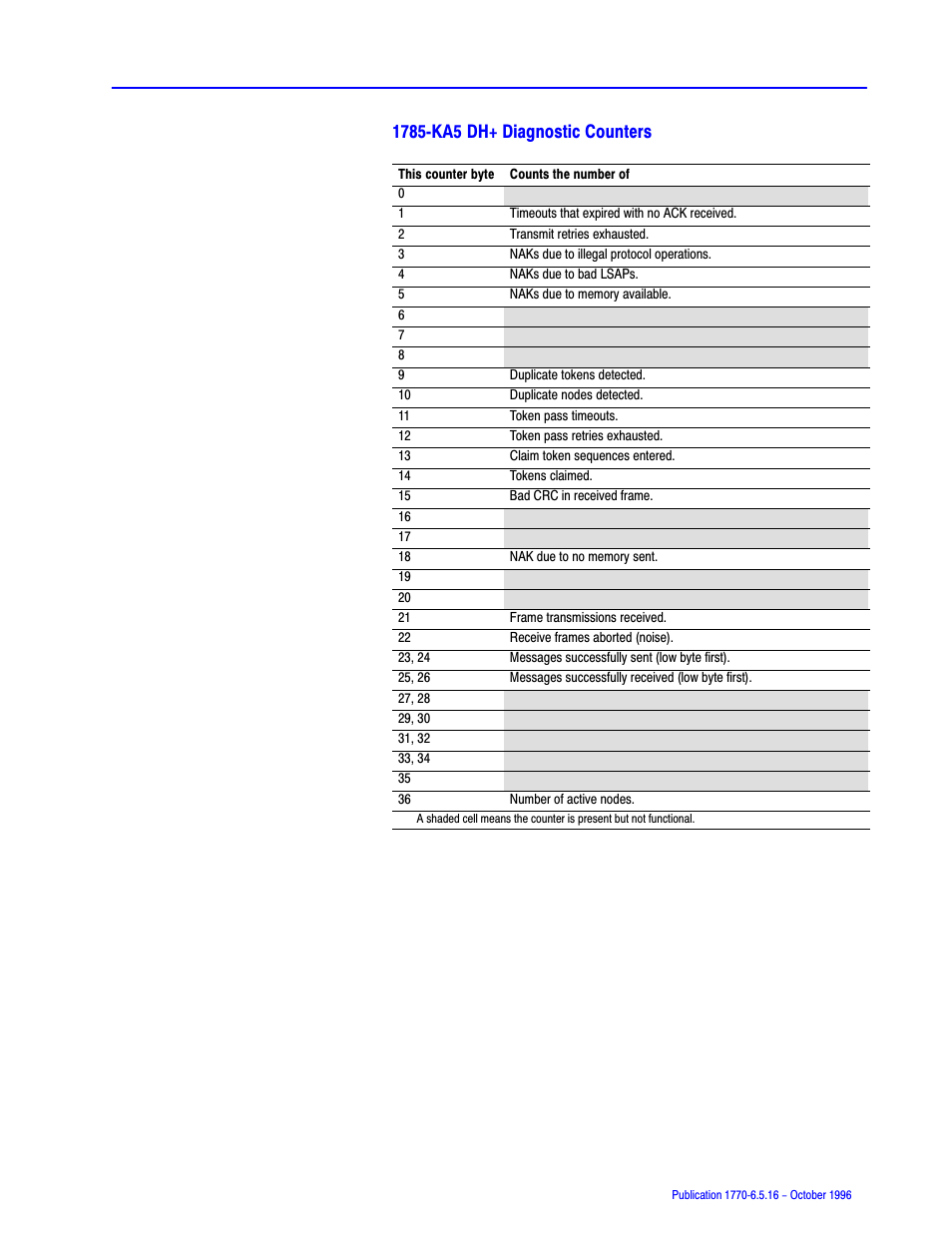 Rockwell Automation 1770, D17706.5.16 Ref Mnl DF1 Protocol Command User Manual | Page 167 / 251