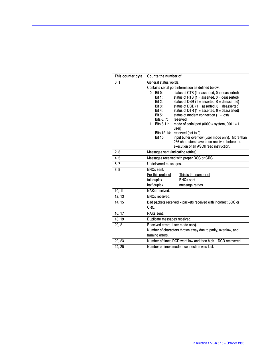 Rockwell Automation 1770, D17706.5.16 Ref Mnl DF1 Protocol Command User Manual | Page 169 / 251