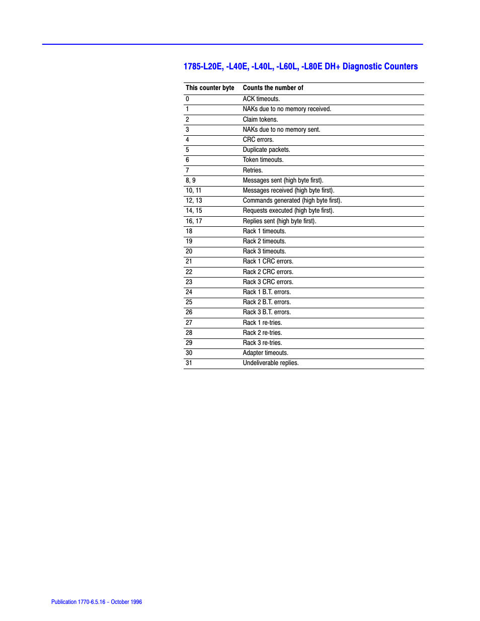 Rockwell Automation 1770, D17706.5.16 Ref Mnl DF1 Protocol Command User Manual | Page 170 / 251