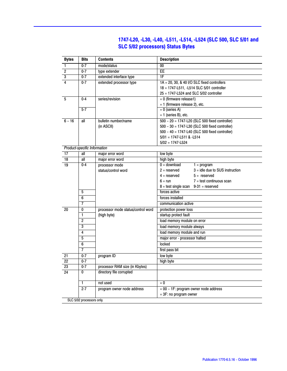 Rockwell Automation 1770, D17706.5.16 Ref Mnl DF1 Protocol Command User Manual | Page 174 / 251
