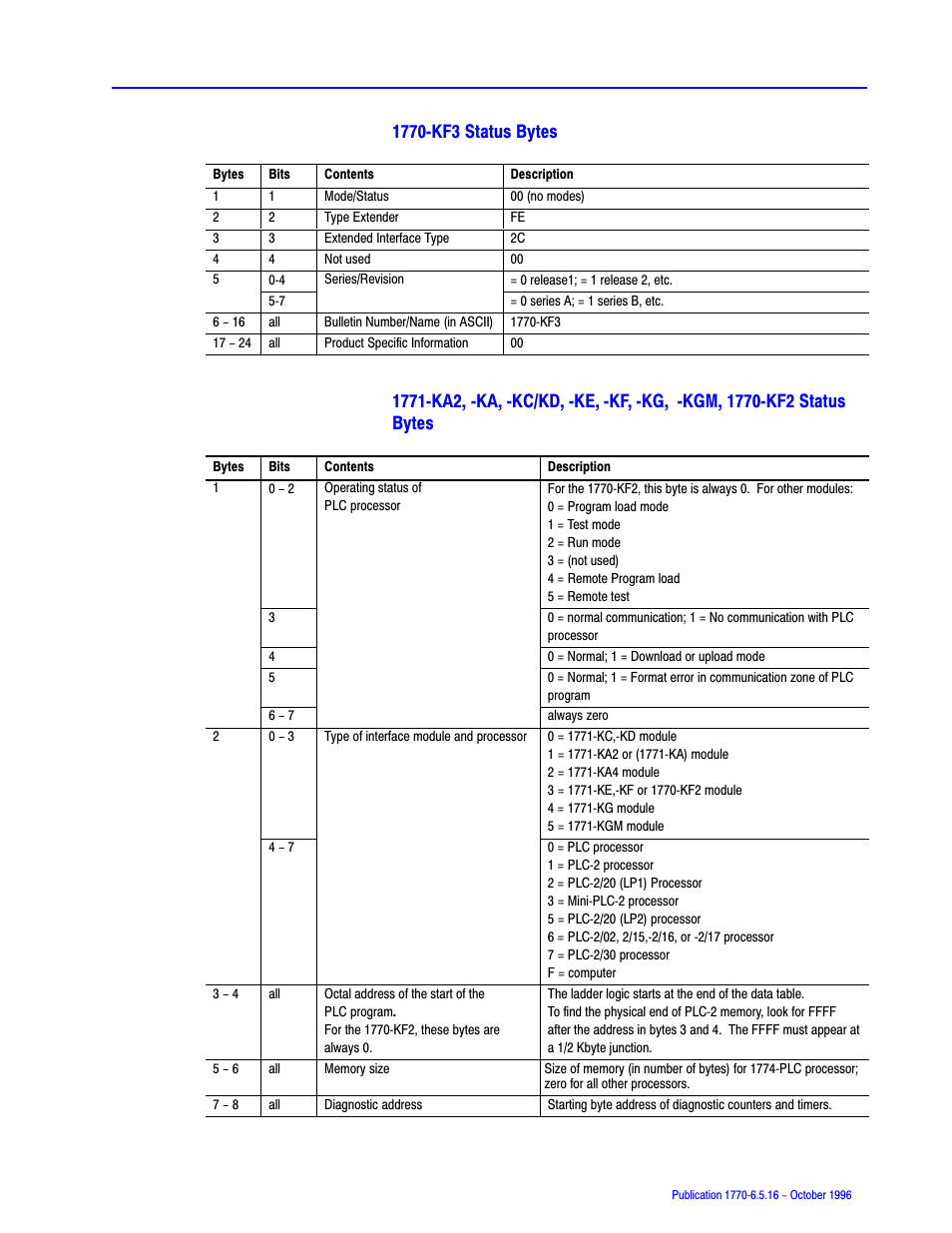 Rockwell Automation 1770, D17706.5.16 Ref Mnl DF1 Protocol Command User Manual | Page 178 / 251