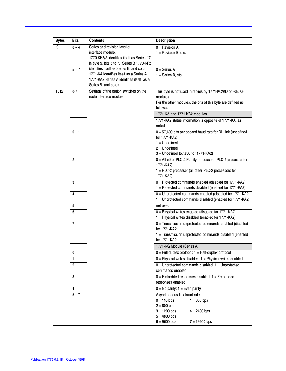 Rockwell Automation 1770, D17706.5.16 Ref Mnl DF1 Protocol Command User Manual | Page 179 / 251