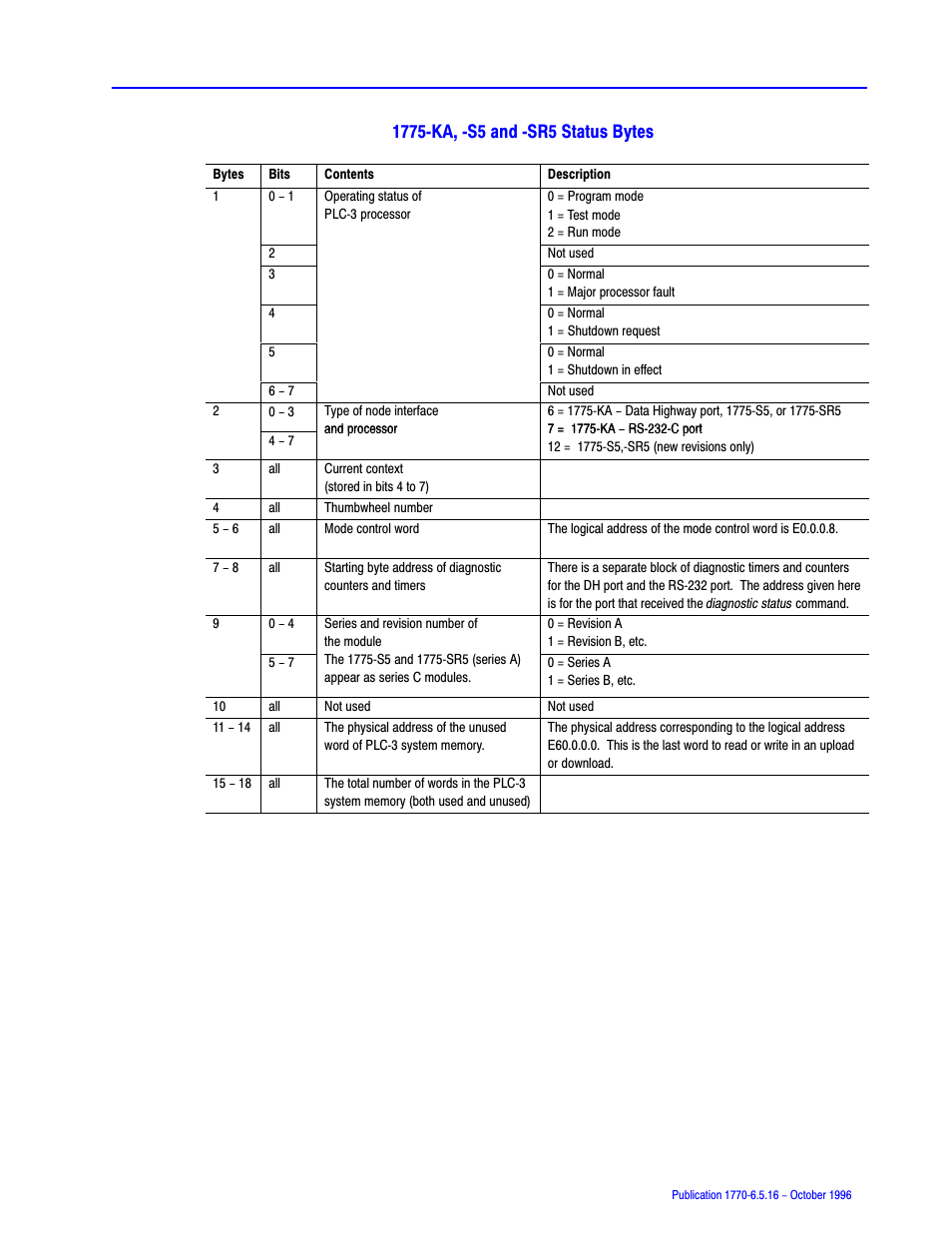 Rockwell Automation 1770, D17706.5.16 Ref Mnl DF1 Protocol Command User Manual | Page 184 / 251