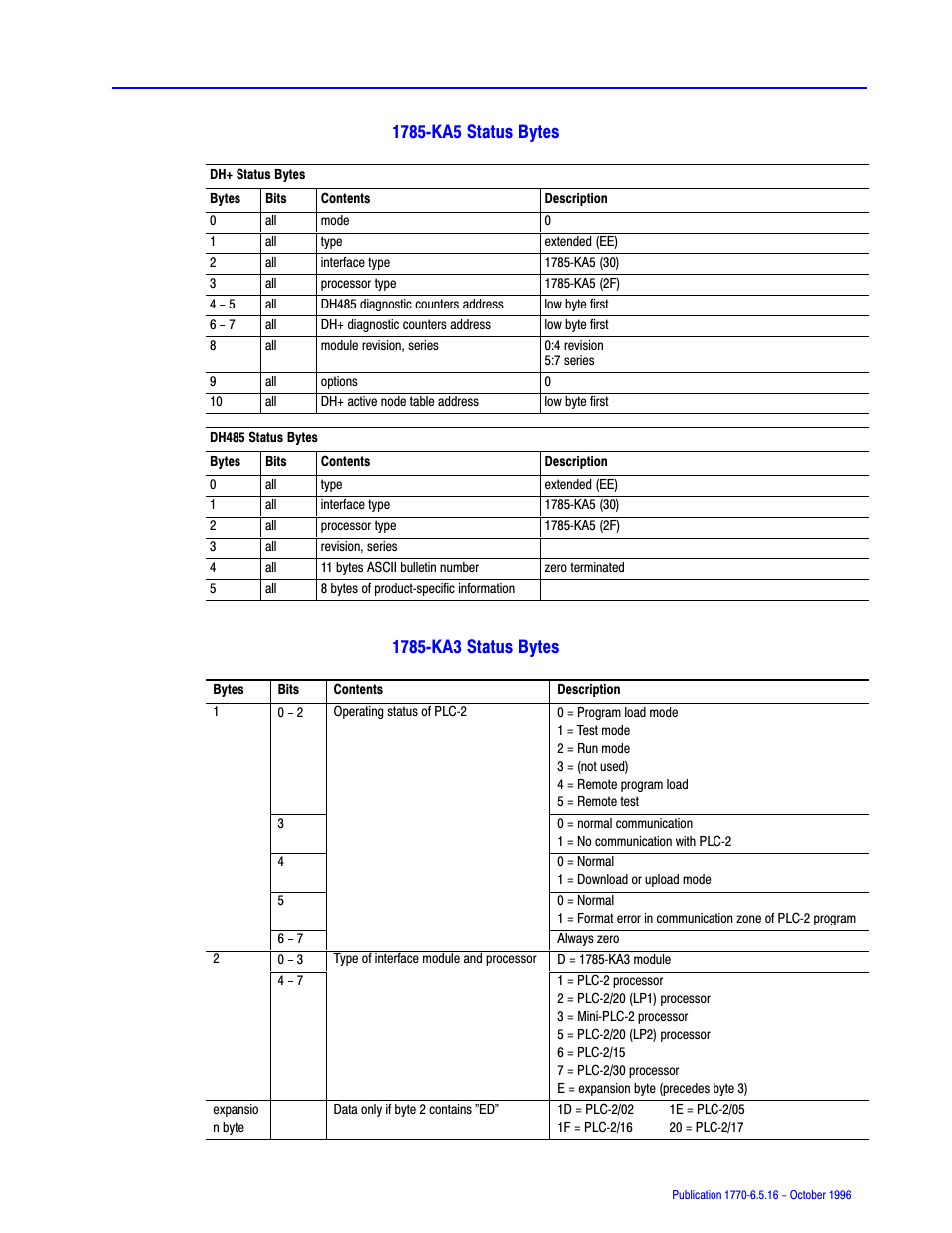 Rockwell Automation 1770, D17706.5.16 Ref Mnl DF1 Protocol Command User Manual | Page 188 / 251