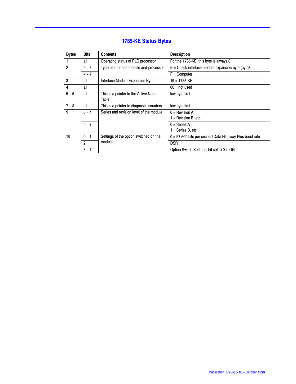 1785ćke status bytes | Rockwell Automation 1770, D17706.5.16 Ref Mnl DF1 Protocol Command User Manual | Page 190 / 251