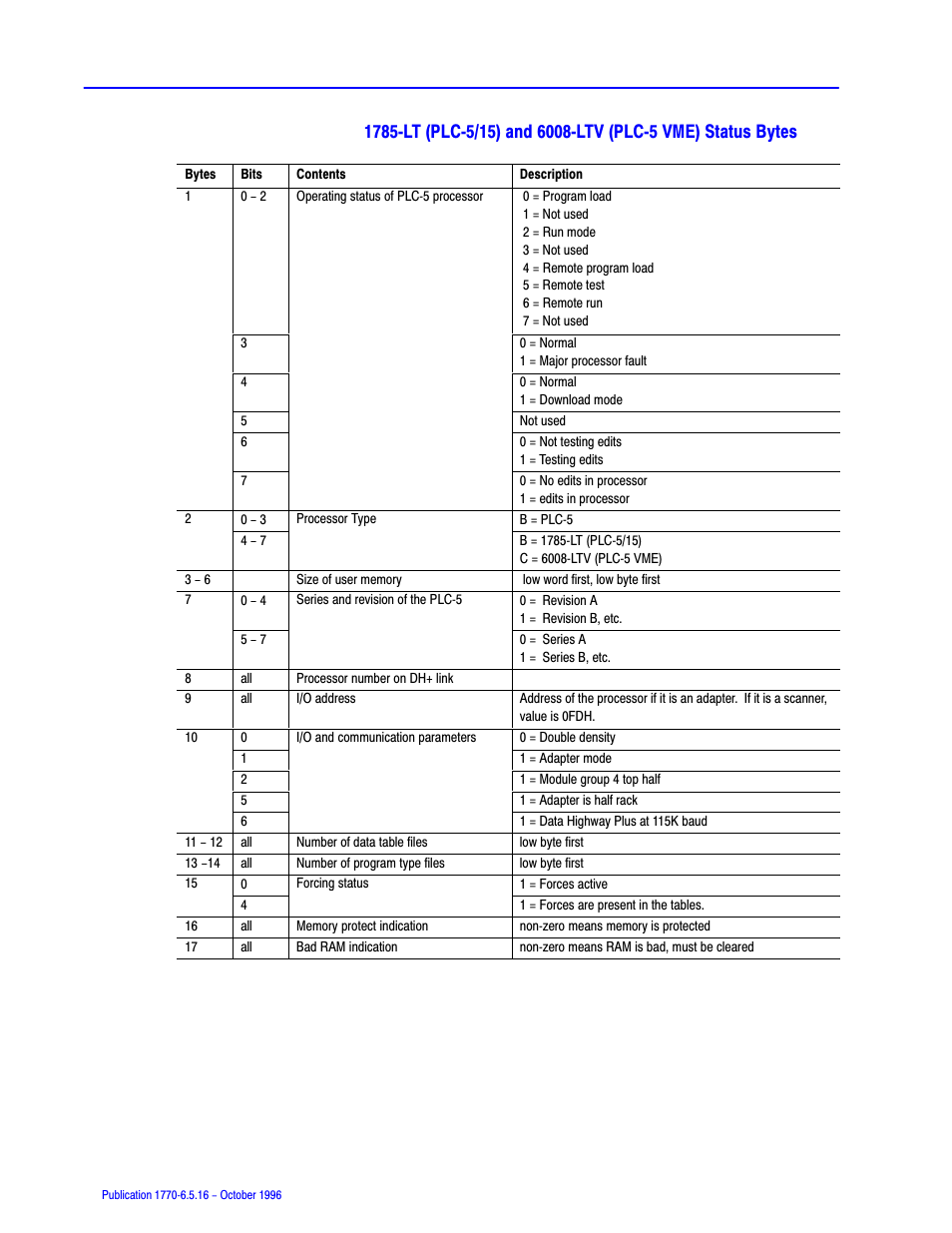 Rockwell Automation 1770, D17706.5.16 Ref Mnl DF1 Protocol Command User Manual | Page 191 / 251