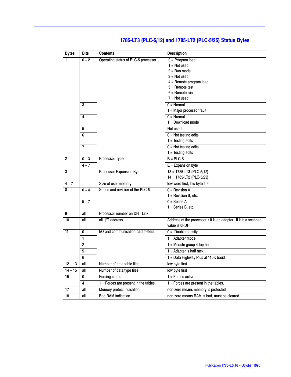 Rockwell Automation 1770, D17706.5.16 Ref Mnl DF1 Protocol Command User Manual | Page 192 / 251