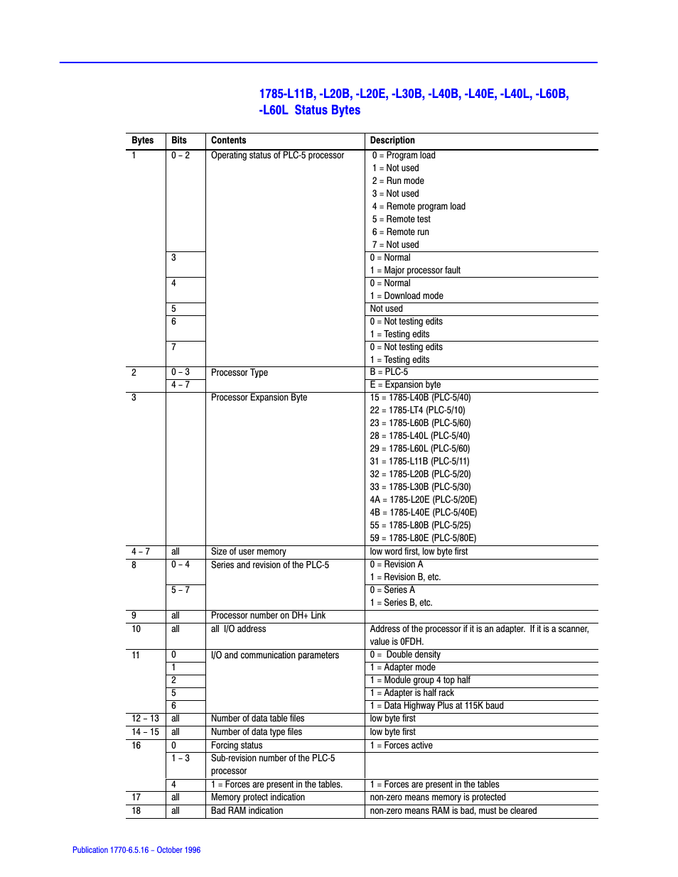 Rockwell Automation 1770, D17706.5.16 Ref Mnl DF1 Protocol Command User Manual | Page 193 / 251