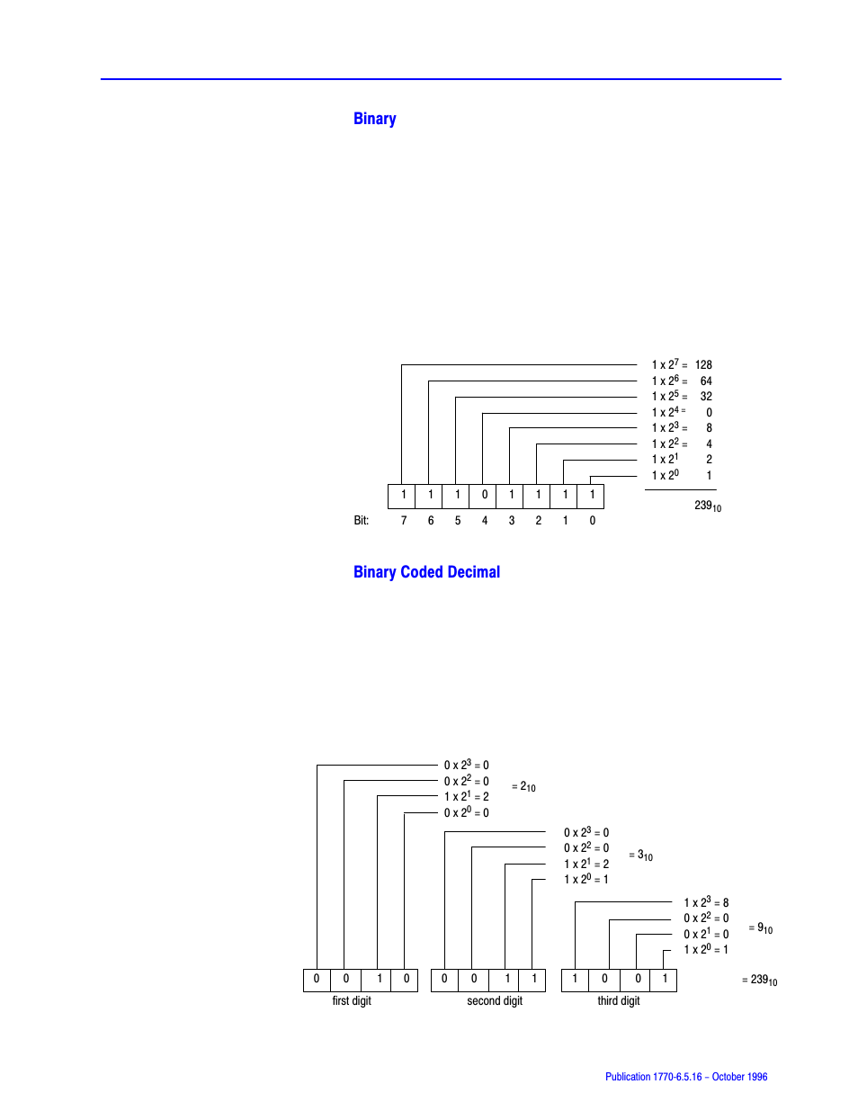 Binary, Binary coded decimal | Rockwell Automation 1770, D17706.5.16 Ref Mnl DF1 Protocol Command User Manual | Page 199 / 251