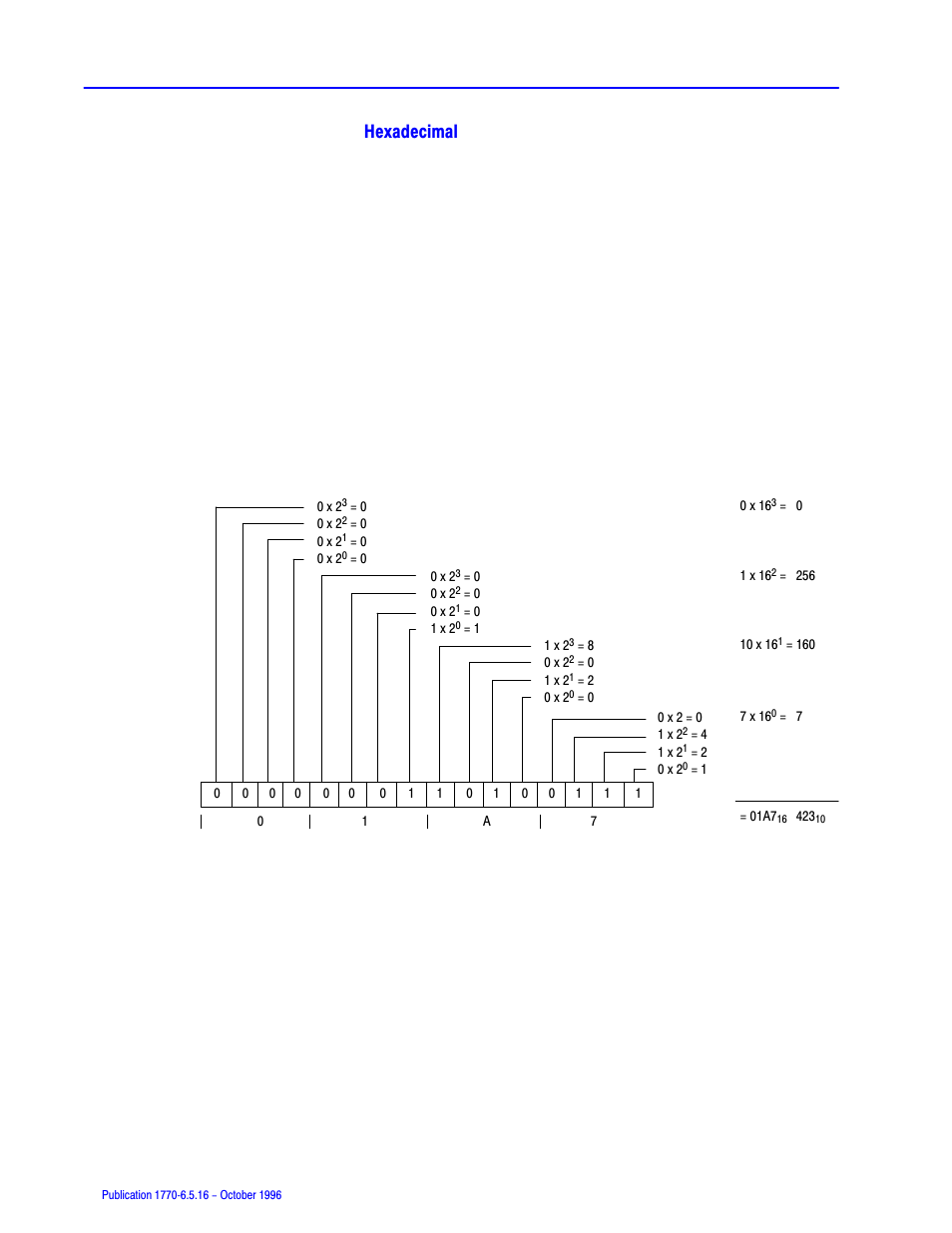 Hexadecimal | Rockwell Automation 1770, D17706.5.16 Ref Mnl DF1 Protocol Command User Manual | Page 200 / 251