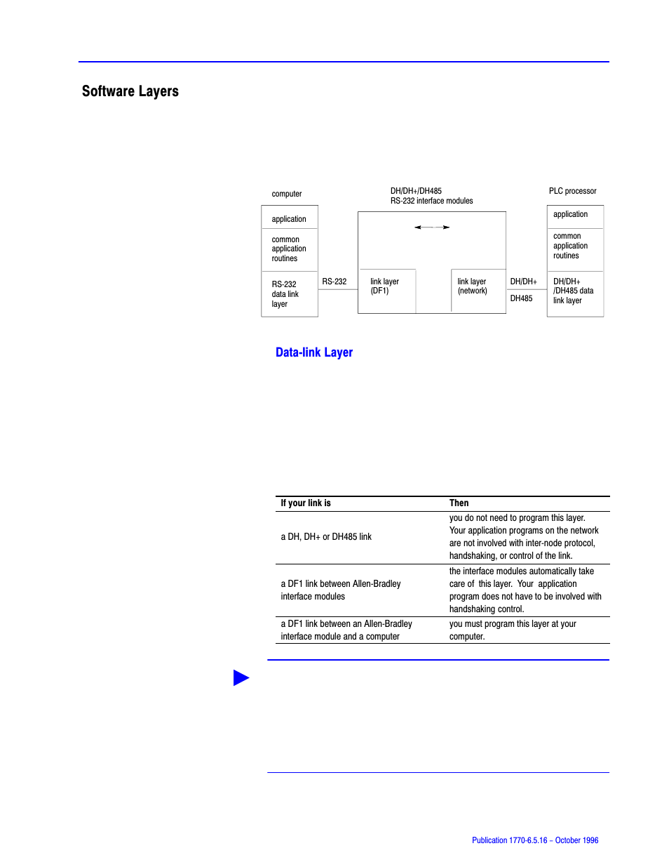 Software layers, For the layers your software driver must, Dataćlink layer | Rockwell Automation 1770, D17706.5.16 Ref Mnl DF1 Protocol Command User Manual | Page 24 / 251