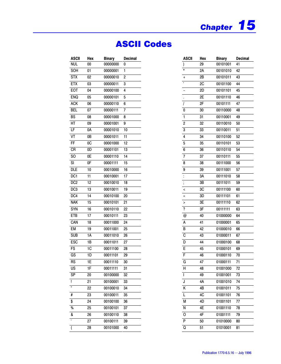 15 - ascii codes, 15ć1, Ascii codes | Chapter | Rockwell Automation 1770, D17706.5.16 Ref Mnl DF1 Protocol Command User Manual | Page 241 / 251