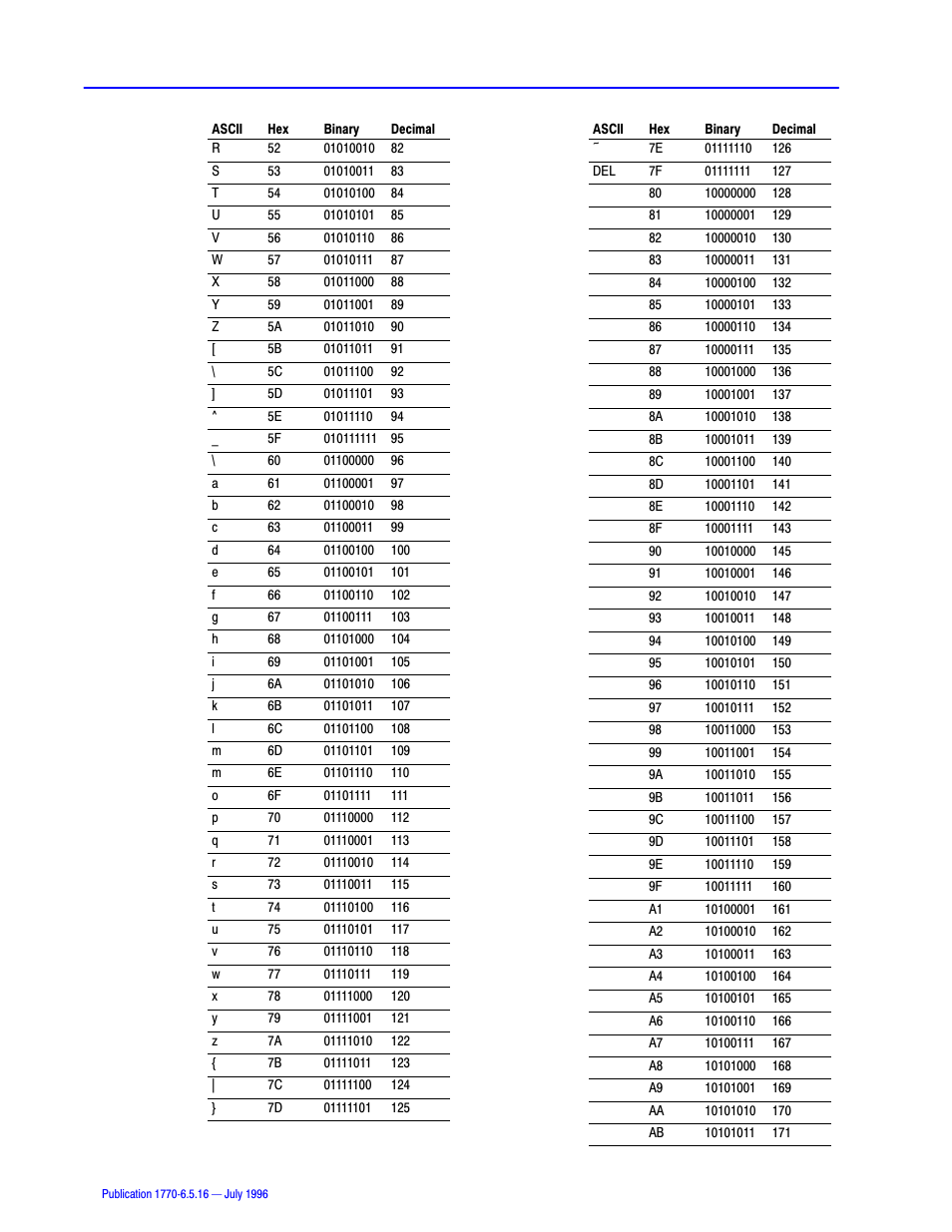 Rockwell Automation 1770, D17706.5.16 Ref Mnl DF1 Protocol Command User Manual | Page 242 / 251