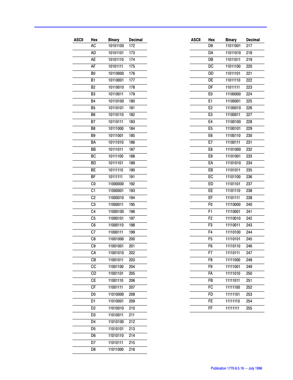 Rockwell Automation 1770, D17706.5.16 Ref Mnl DF1 Protocol Command User Manual | Page 243 / 251