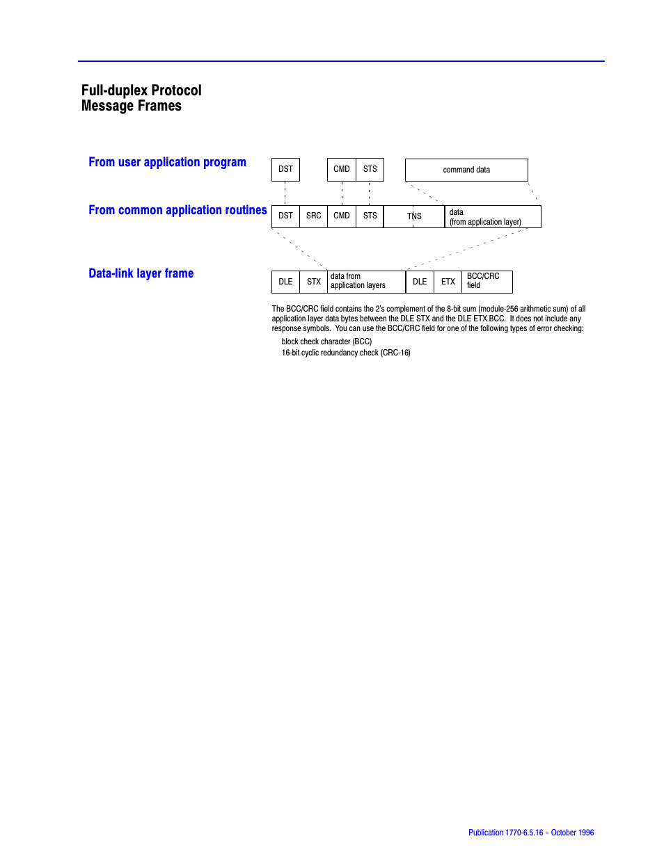 Full duplex protocol message frames, Fullćduplex protocol message frames | Rockwell Automation 1770, D17706.5.16 Ref Mnl DF1 Protocol Command User Manual | Page 75 / 251