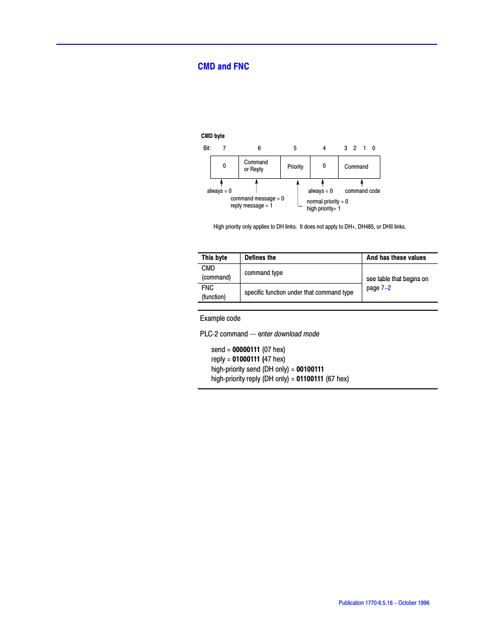 Cmd and fnc | Rockwell Automation 1770, D17706.5.16 Ref Mnl DF1 Protocol Command User Manual | Page 84 / 251