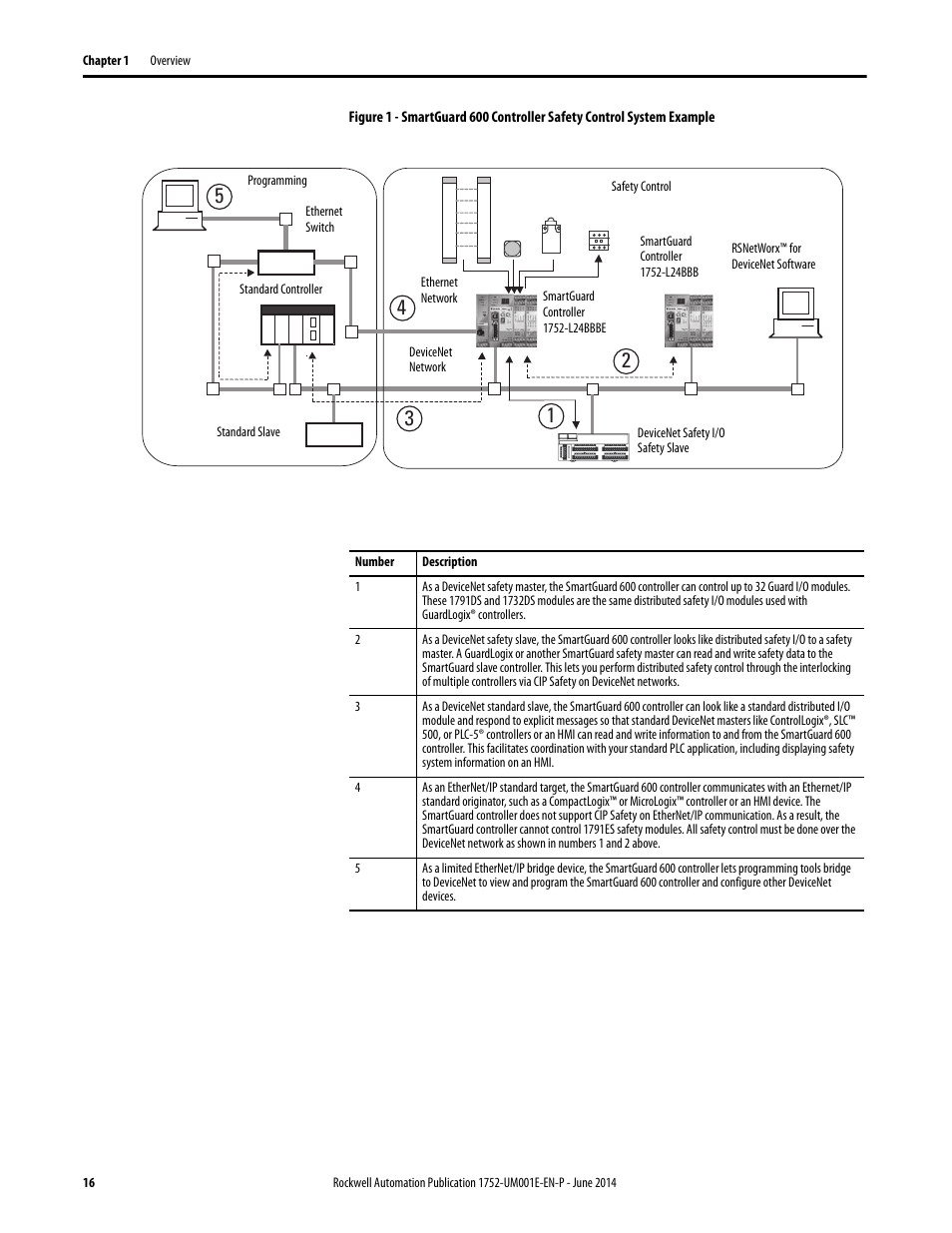Rockwell Automation 1752-L24BBBE SmartGuard 600 Controllers User Manual User Manual | Page 16 / 290