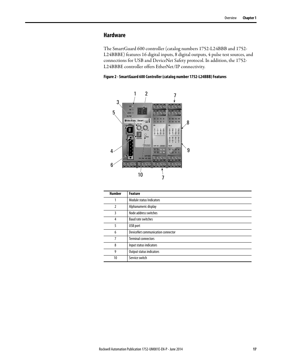 Hardware | Rockwell Automation 1752-L24BBBE SmartGuard 600 Controllers User Manual User Manual | Page 17 / 290