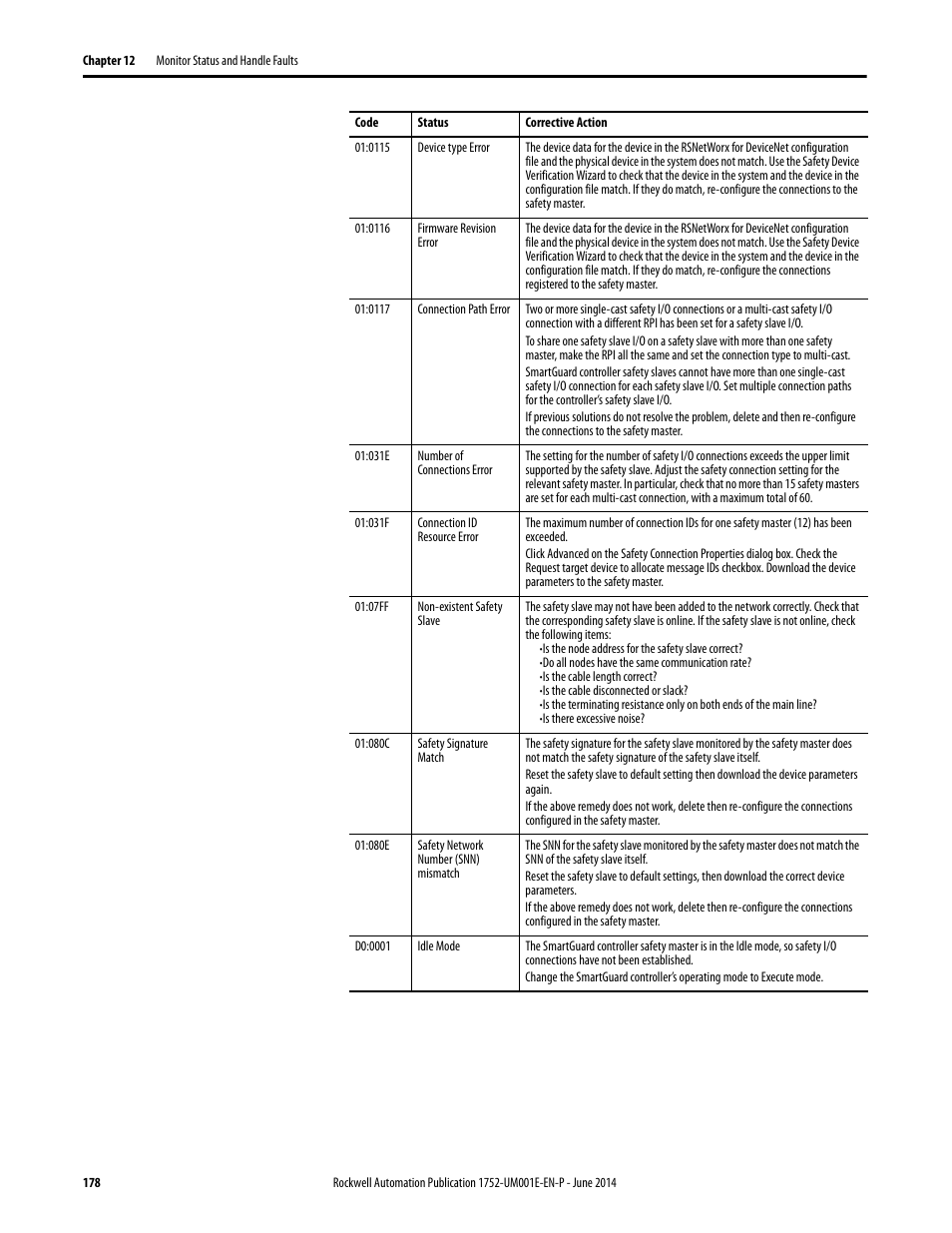 Rockwell Automation 1752-L24BBBE SmartGuard 600 Controllers User Manual User Manual | Page 178 / 290