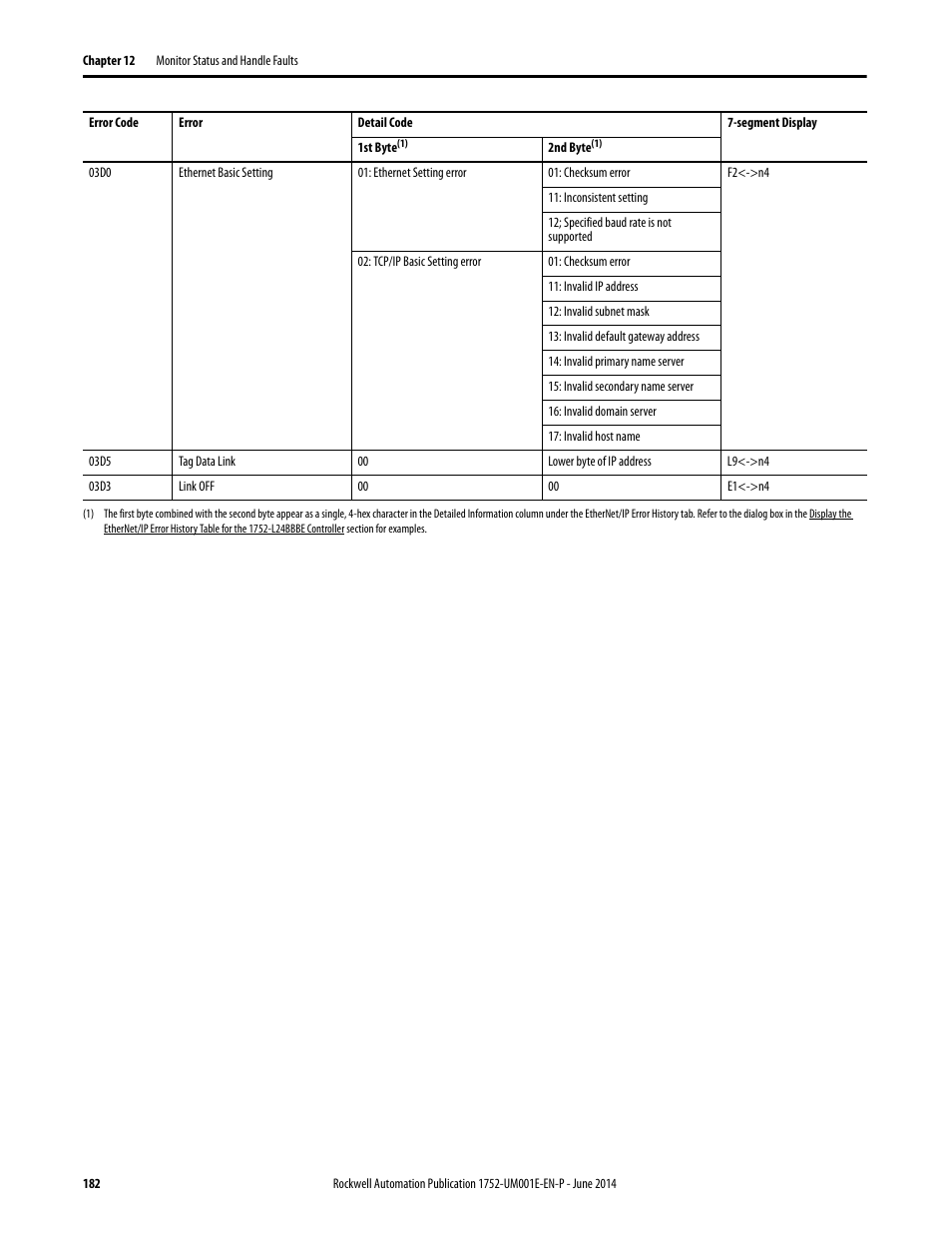 Rockwell Automation 1752-L24BBBE SmartGuard 600 Controllers User Manual User Manual | Page 182 / 290