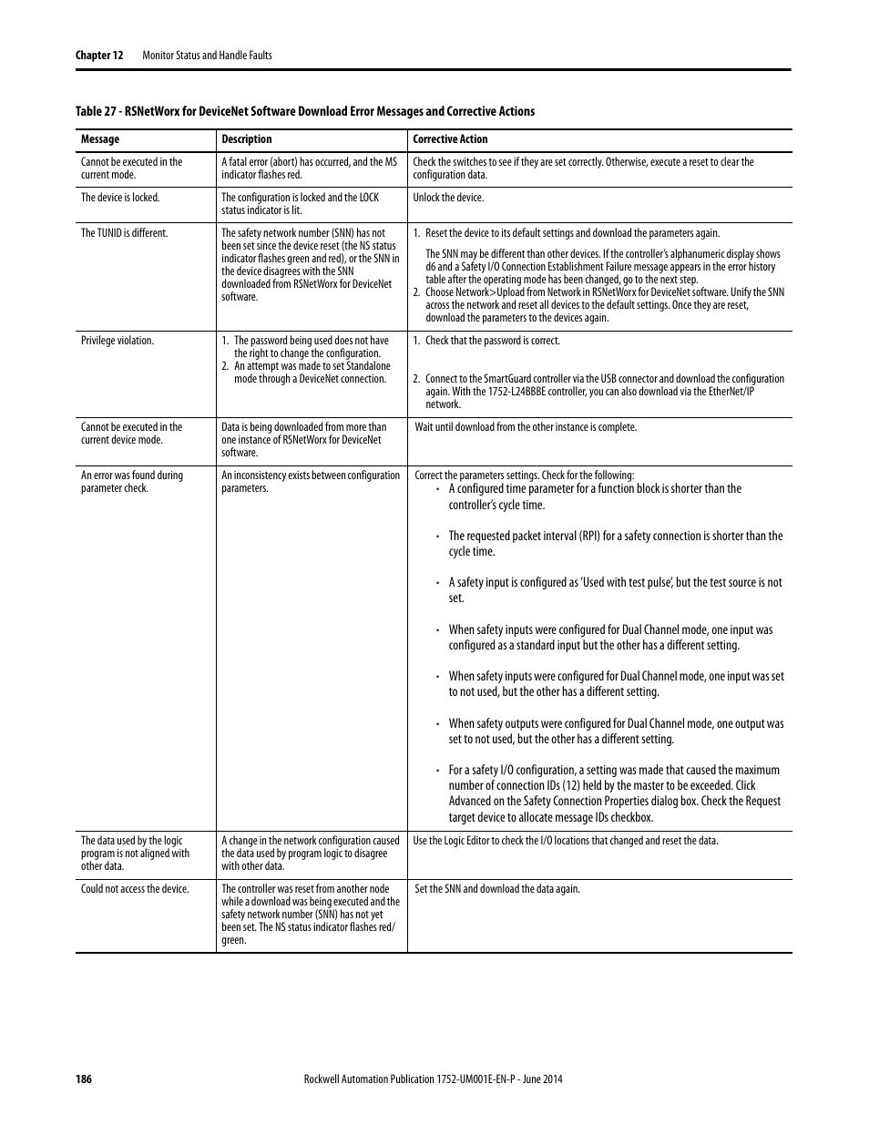 Rockwell Automation 1752-L24BBBE SmartGuard 600 Controllers User Manual User Manual | Page 186 / 290
