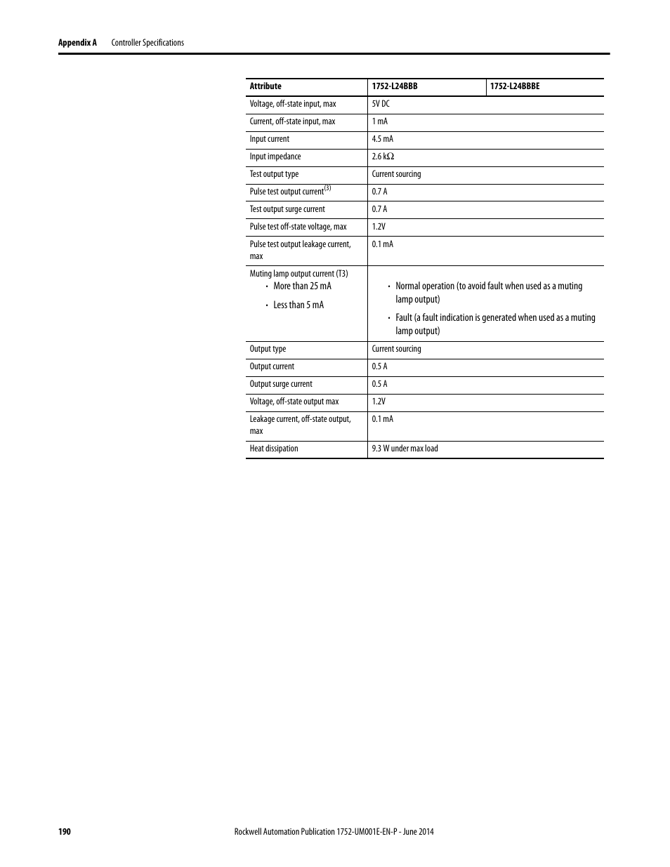 Rockwell Automation 1752-L24BBBE SmartGuard 600 Controllers User Manual User Manual | Page 190 / 290