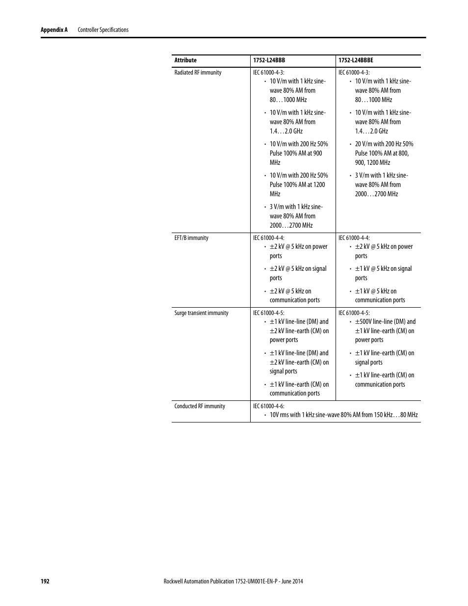 Rockwell Automation 1752-L24BBBE SmartGuard 600 Controllers User Manual User Manual | Page 192 / 290