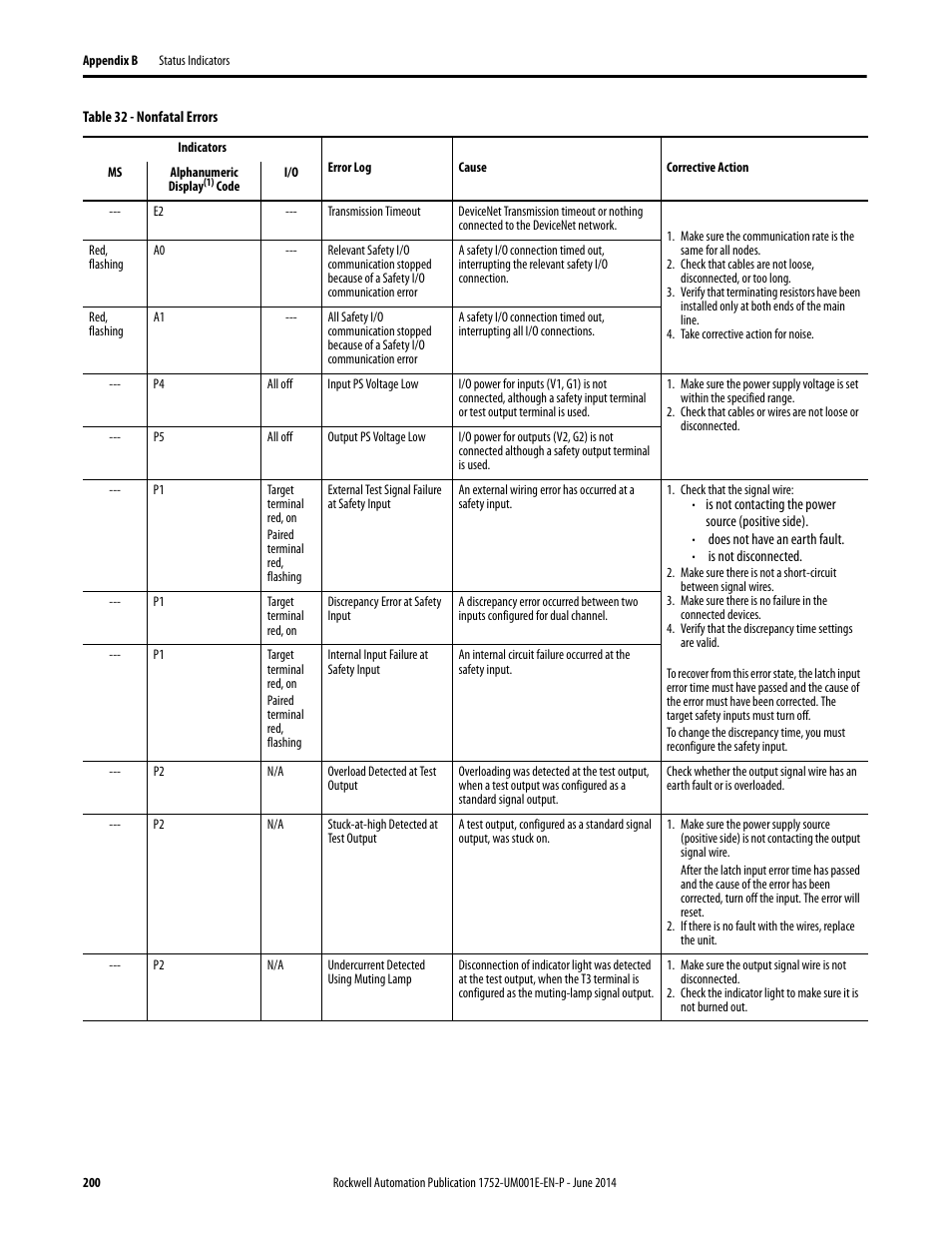 Rockwell Automation 1752-L24BBBE SmartGuard 600 Controllers User Manual User Manual | Page 200 / 290