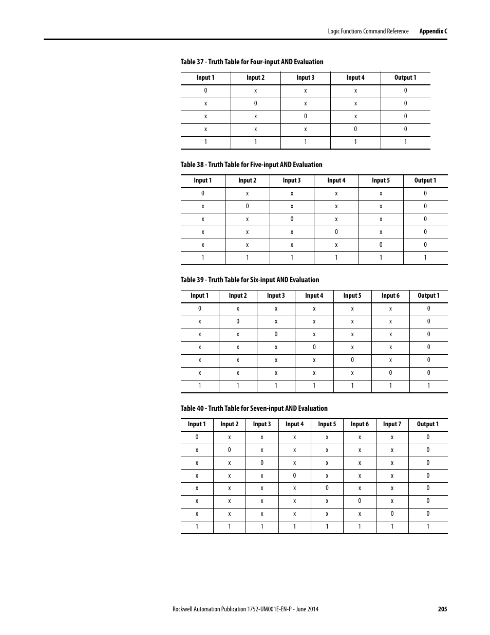 Rockwell Automation 1752-L24BBBE SmartGuard 600 Controllers User Manual User Manual | Page 205 / 290