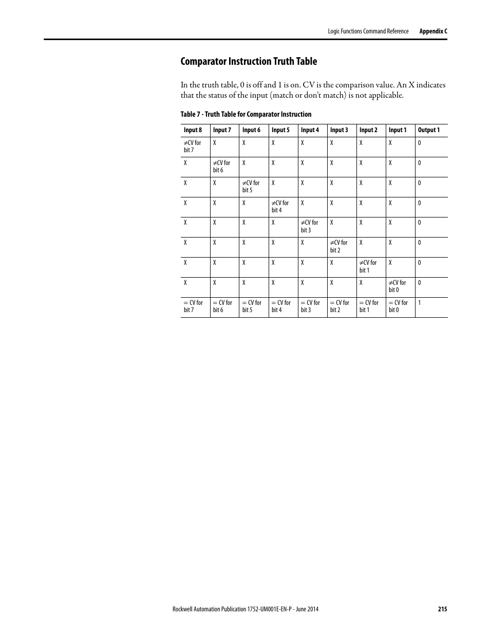 Comparator instruction truth table | Rockwell Automation 1752-L24BBBE SmartGuard 600 Controllers User Manual User Manual | Page 215 / 290