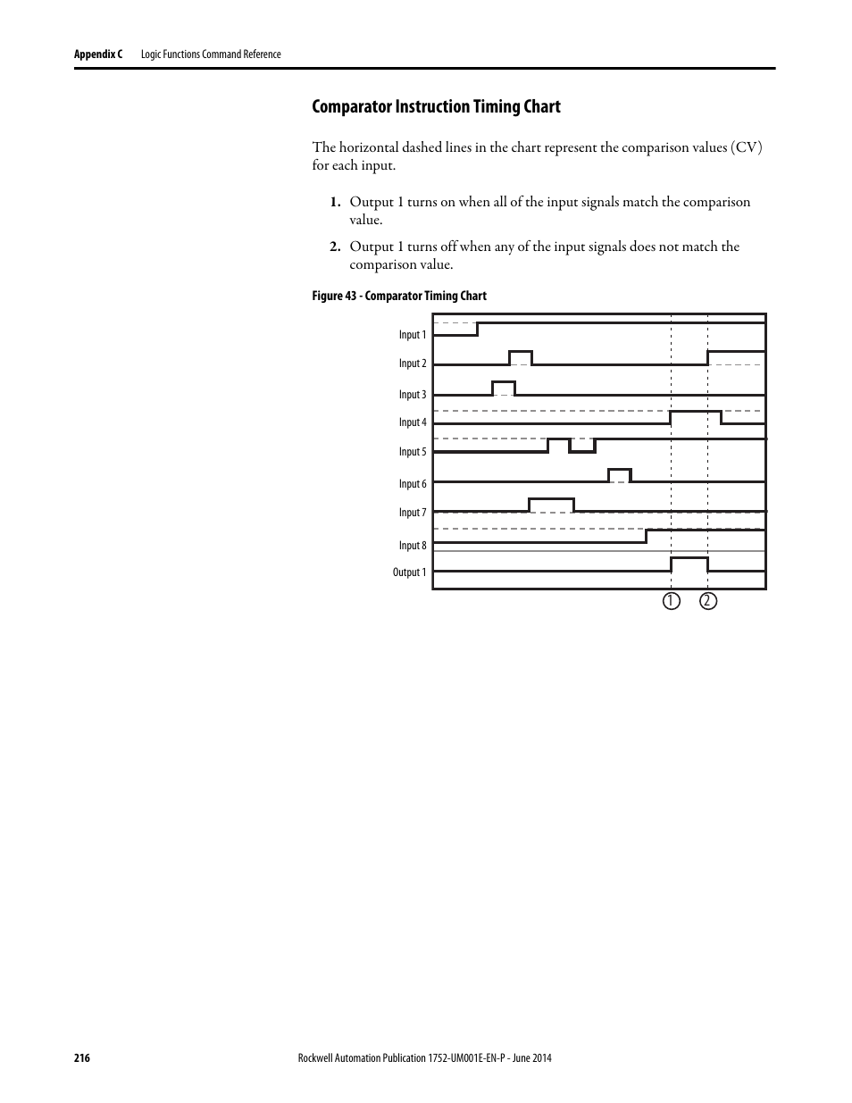 Comparator instruction timing chart | Rockwell Automation 1752-L24BBBE SmartGuard 600 Controllers User Manual User Manual | Page 216 / 290