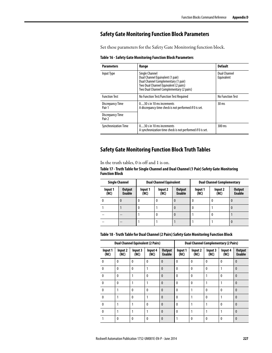 Safety gate monitoring function block parameters, Safety gate monitoring function block truth tables | Rockwell Automation 1752-L24BBBE SmartGuard 600 Controllers User Manual User Manual | Page 227 / 290